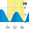 Wilmington tide chart for Wednesday, May 20, 2026