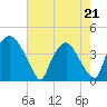 Wilmington tide chart for Thursday, May 21, 2026