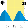 Wilmington tide chart for Saturday, May 23, 2026