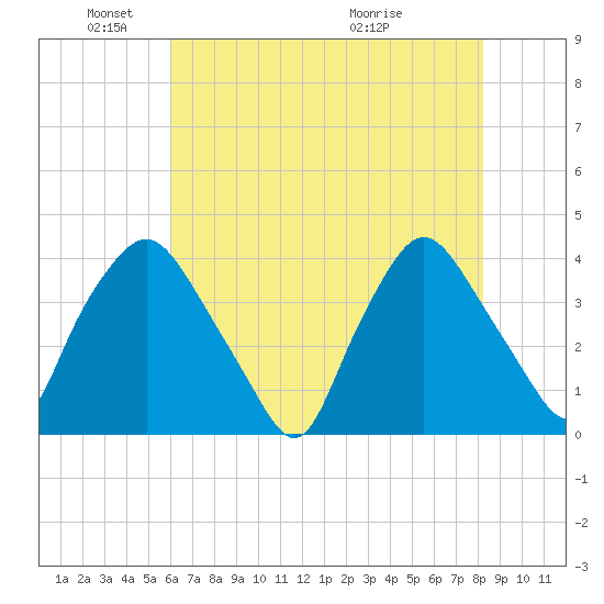 Wilmington tide chart for Sunday, May 24, 2026