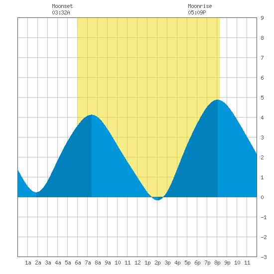 Wilmington tide chart for Wednesday, May 27, 2026