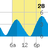 Wilmington tide chart for Thursday, May 28, 2026