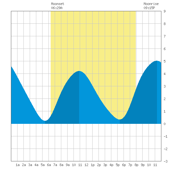 Wilmington tide chart for Saturday, May 2, 2026