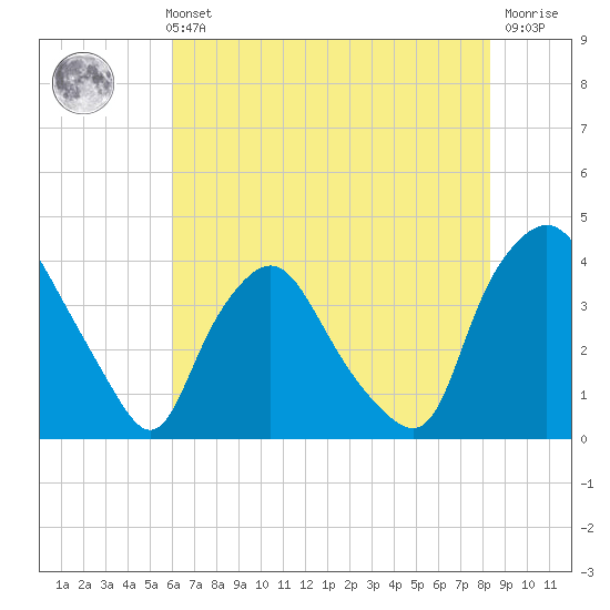 Wilmington tide chart for Sunday, May 31, 2026