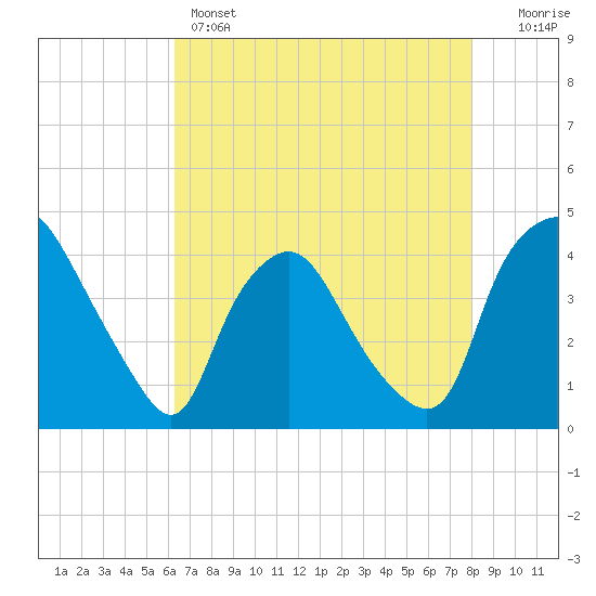 Wilmington tide chart for Sunday, May 3, 2026
