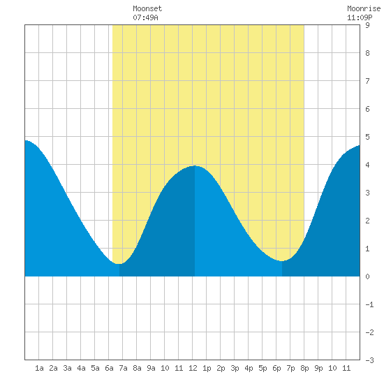 Wilmington tide chart for Monday, May 4, 2026