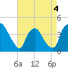 Wilmington tide chart for Monday, May 4, 2026
