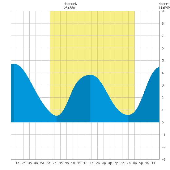 Wilmington tide chart for Tuesday, May 5, 2026