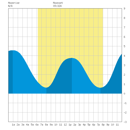 Wilmington tide chart for Wednesday, May 6, 2026