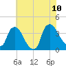 Wilmington tide chart for Wednesday, June 10, 2026