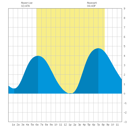 Wilmington tide chart for Thursday, June 11, 2026