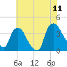 Wilmington tide chart for Thursday, June 11, 2026