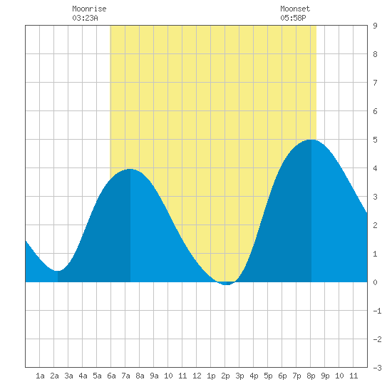 Wilmington tide chart for Friday, June 12, 2026