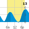 Wilmington tide chart for Saturday, June 13, 2026