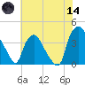 Wilmington tide chart for Sunday, June 14, 2026