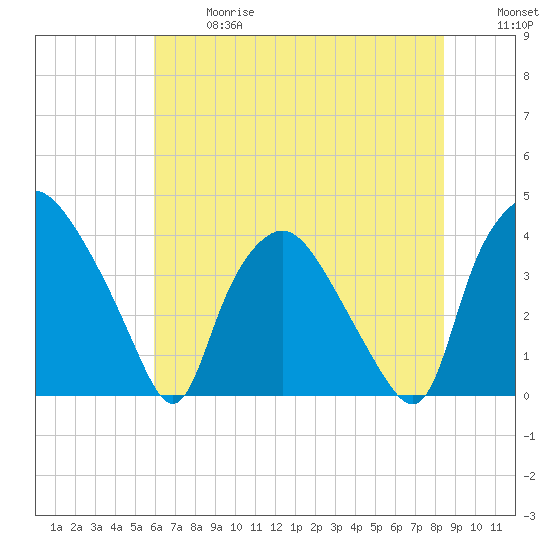 Wilmington tide chart for Wednesday, June 17, 2026