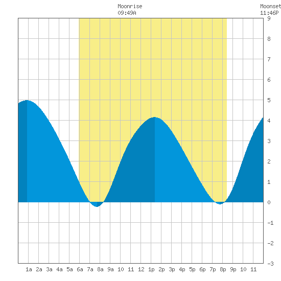 Wilmington tide chart for Thursday, June 18, 2026