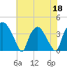 Wilmington tide chart for Thursday, June 18, 2026