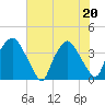 Wilmington tide chart for Saturday, June 20, 2026