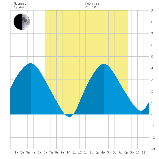 Wilmington tide chart for Sunday, June 21, 2026