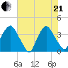 Wilmington tide chart for Sunday, June 21, 2026