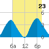 Wilmington tide chart for Tuesday, June 23, 2026