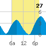 Wilmington tide chart for Saturday, June 27, 2026