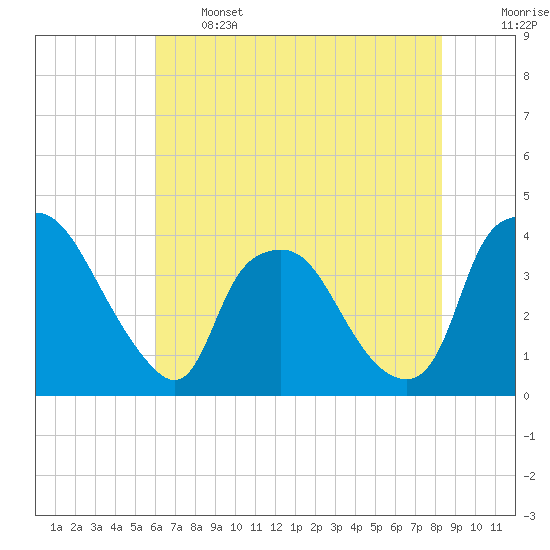Wilmington tide chart for Wednesday, June 3, 2026