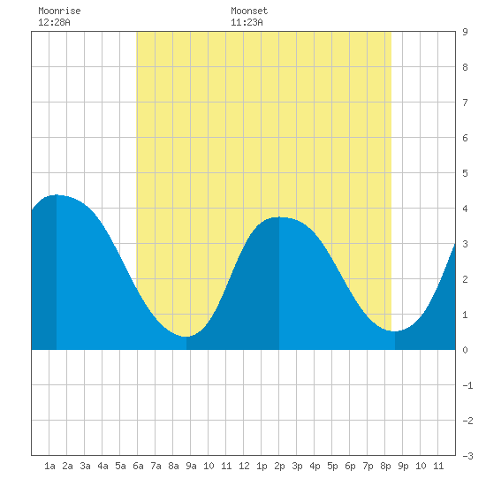 Wilmington tide chart for Saturday, June 6, 2026