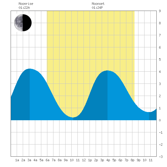 Wilmington tide chart for Monday, June 8, 2026
