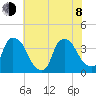 Wilmington tide chart for Monday, June 8, 2026