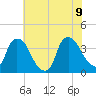Wilmington tide chart for Tuesday, June 9, 2026