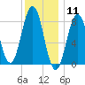Wilson Cove tide chart for Monday, January 11, 2021