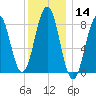 Wilson Cove tide chart for Thursday, January 14, 2021