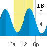 Wilson Cove tide chart for Monday, January 18, 2021