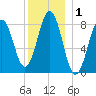 Wilson Cove tide chart for Friday, January 1, 2021