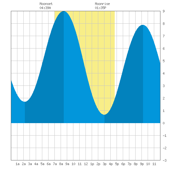 Wilson Cove tide chart for Monday, January 25, 2021
