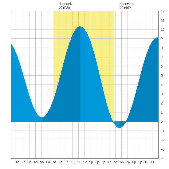 Wilson Cove tide chart for Friday, January 29, 2021
