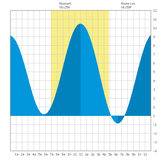 Wilson Cove tide chart for Saturday, January 30, 2021
