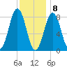 Wilson Cove tide chart for Friday, January 8, 2021