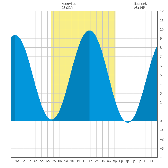 Wilson Cove tide chart for Sunday, February 14, 2021