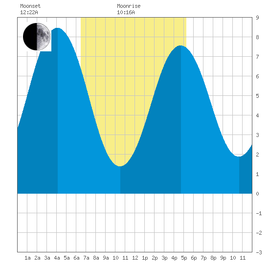Wilson Cove tide chart for Friday, February 19, 2021