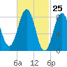 Wilson Cove tide chart for Thursday, February 25, 2021
