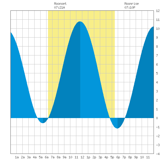 Wilson Cove tide chart for Sunday, February 28, 2021