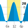 Wilson Cove tide chart for Sunday, February 28, 2021