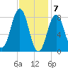 Wilson Cove tide chart for Sunday, February 7, 2021