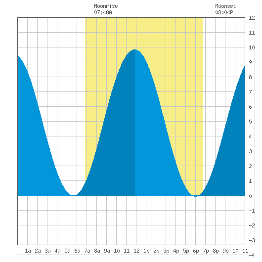 Wilson Cove tide chart for Sunday, March 14, 2021