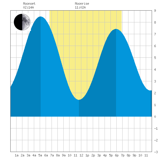 Wilson Cove tide chart for Sunday, March 21, 2021