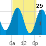Wilson Cove tide chart for Thursday, March 25, 2021