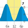 Wilson Cove tide chart for Sunday, March 7, 2021